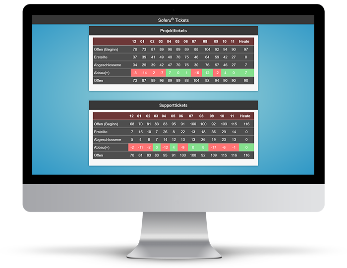 Ticketsystem auf Display ausspielen